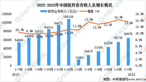 2023年7月中國軟件業(yè)總體運行情況分析